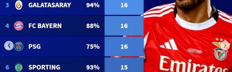pg电子-2025年获得点球榜：本菲卡26球居首，皇马21球、拜仁巴黎16球
