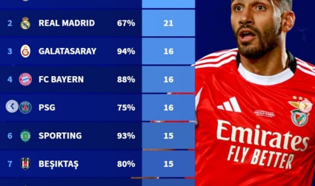 pg电子-2025年获得点球榜：本菲卡26球居首，皇马21球、拜仁巴黎16球
